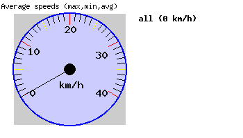 Average Speed